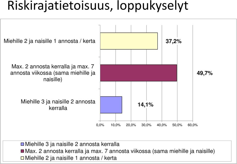 7 annosta viikossa (sama miehille ja naisille) 49,7% Miehille 3 ja naisille 2 annosta kerralla 14,1%