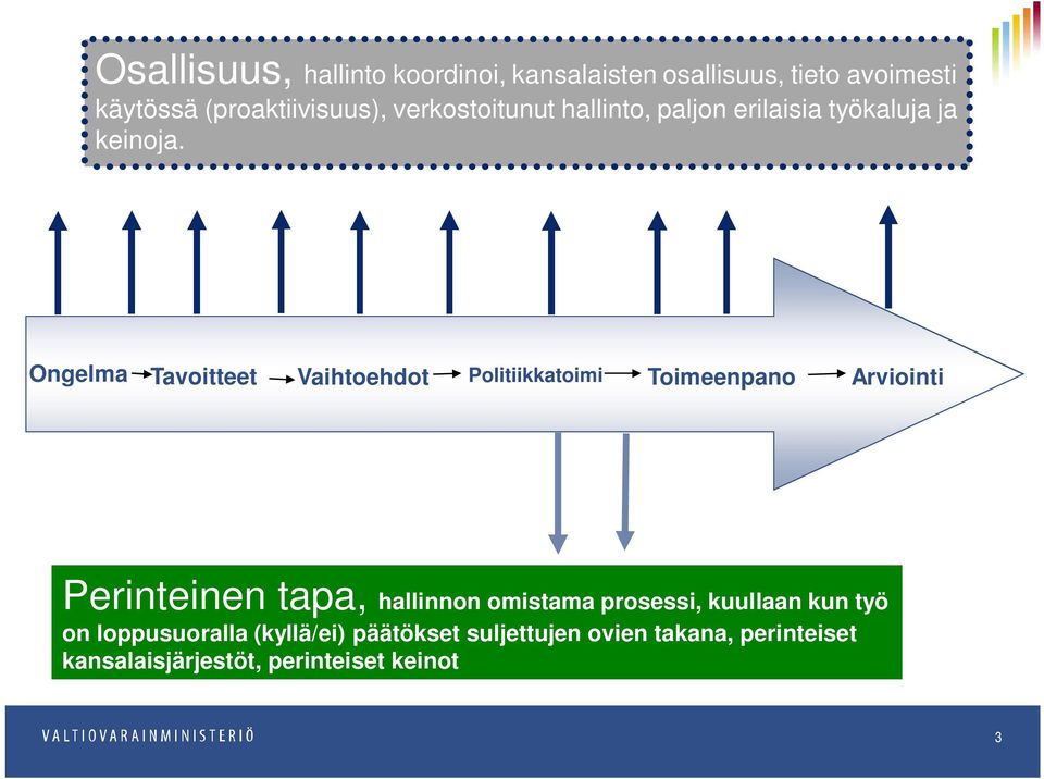 Ongelma Tavoitteet Vaihtoehdot Politiikkatoimi Toimeenpano Arviointi Perinteinen tapa, hallinnon omistama