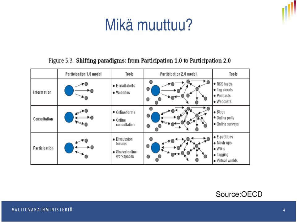 Source:OECD