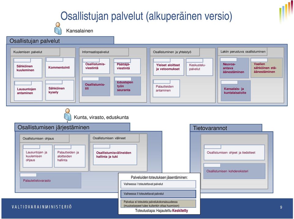 kysely Osallistumistili Edustajien työn seuranta Palautteiden antaminen Kansalais- ja kuntalaisaloite Kunta, virasto, eduskunta Osallistumisen järjestäminen Tietovarannot Osallistumisen ohjaus