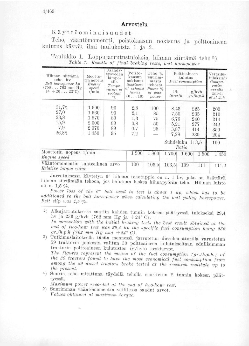 .. 23 C) 31,7') 27,0 23,8 15,9 7,9 26,8') Moottorin nopeus Engine e geeil r/min 1 900 1 960 1 970 2 000 2 070 1 450 Jäähdytysveden lämpötila Temperature of coolant oc 96 90 89 89 89 95 Poistokaasun