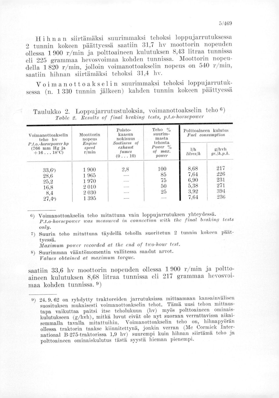 Voimanott o akselin suurimmaksi tehoksi loppujarrutuksessa (n. 1 330 tunnin jälkeen) kahden tunnin kokeen päättyessä Taulukko 2. Loppujarrutustuloksia, voimanottoakselin teho 6) Table 8.