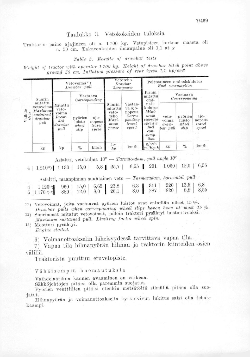 Inflation presswre of rear tyres 1,1 kp/cm2 Vaihde Gear Suurin mitattu vetovoim maxim sustained drawbar pull Mitattu vetovoima Reee'r ded drawbar pull Vetovoima") Drawbar pull Vastaava Correspanding