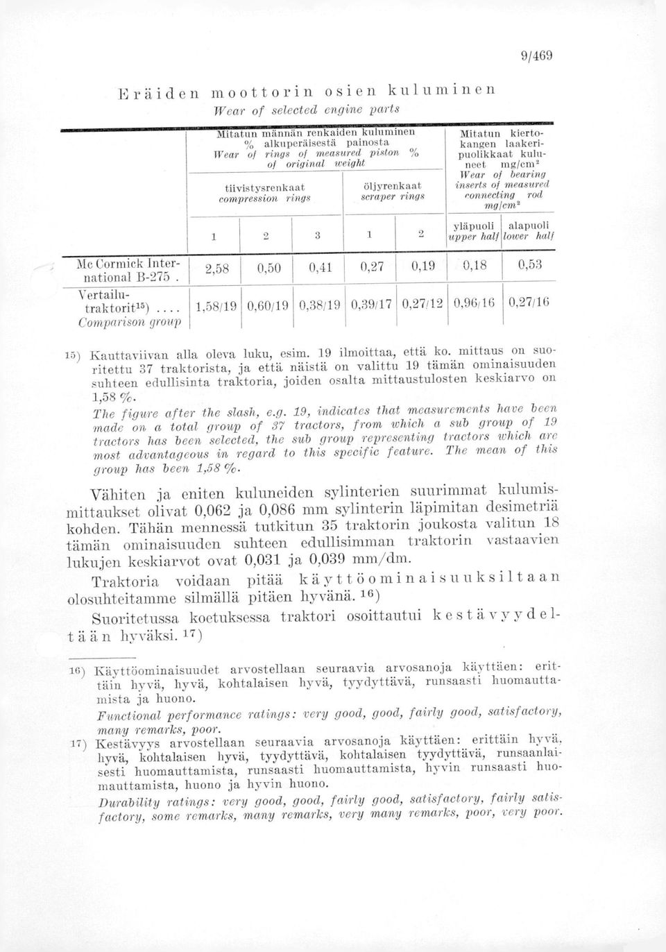 Vertailutraktorit15) Comparison group 1 2 3 2 2,58 1,58/19 0,50 0,41 0,27 0,19 0,60/19 0,38/19 0,39/17 0,27/12 yläpuoli alapuoli upper hal, lower half 0,18 0,53 0,96/16 0,27/16 15) Kauttaviivan alla