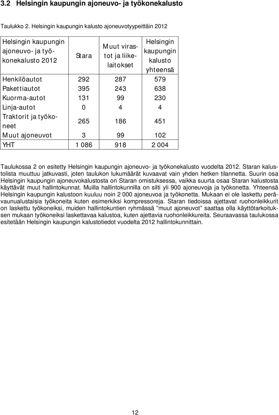 Henkilöautot 292 287 579 Pakettiautot 395 243 638 Kuorma-autot 131 99 230 Linja-autot 0 4 4 Traktorit ja työkoneet t ajoneuvot 3 99 102 YHT 1 086 918 2 004 Taulukossa 2 on esitetty Helsingin