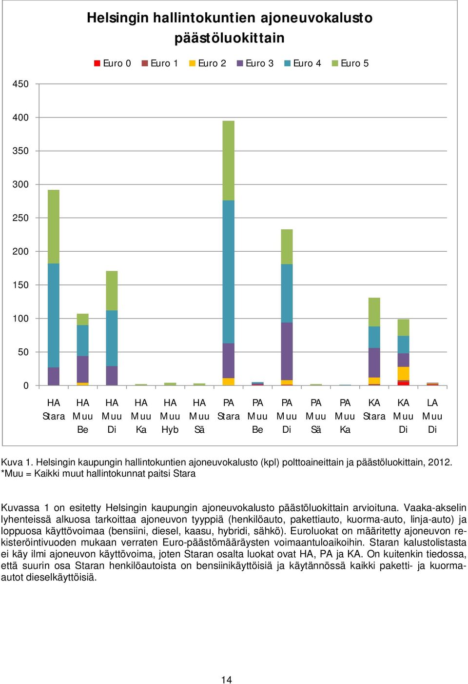 * = Kaikki muut hallintokunnat paitsi Stara Kuvassa 1 on esitetty Helsingin kaupungin ajoneuvokalusto päästöluokittain arvioituna.
