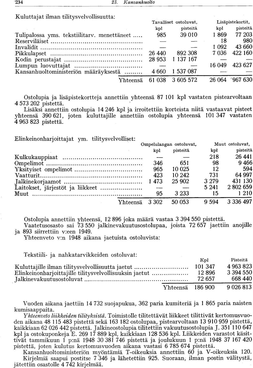 Kansanhuoltoministeriön määräyksestä 4 660 1 537 087 Yhteensä 61 038 3 605 572 26 064 '967 630 Ostolupia ja lisäpistekortteja annettiin yhteensä 87 101 kpl vastaten pistearvoltaan 4 573 202 pistettä.