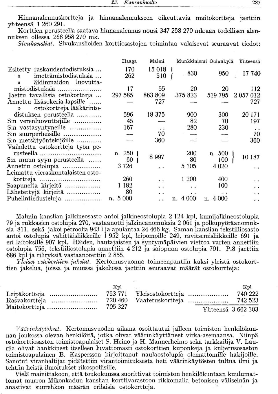Sivukanslioiden korttiosastojen toimintaa valaisevat seuraavat tiedot: Haaga Malmi Munkkiniemi Oulunkylä Yhteensä Esitetty raskaudentodistuksia... 170 15 018» imettämistodistuksia.