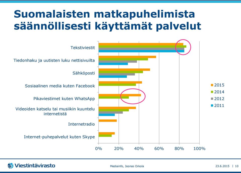 Facebook Pikaviestimet kuten WhatsApp Videoiden katselu tai musiikin kuuntelu