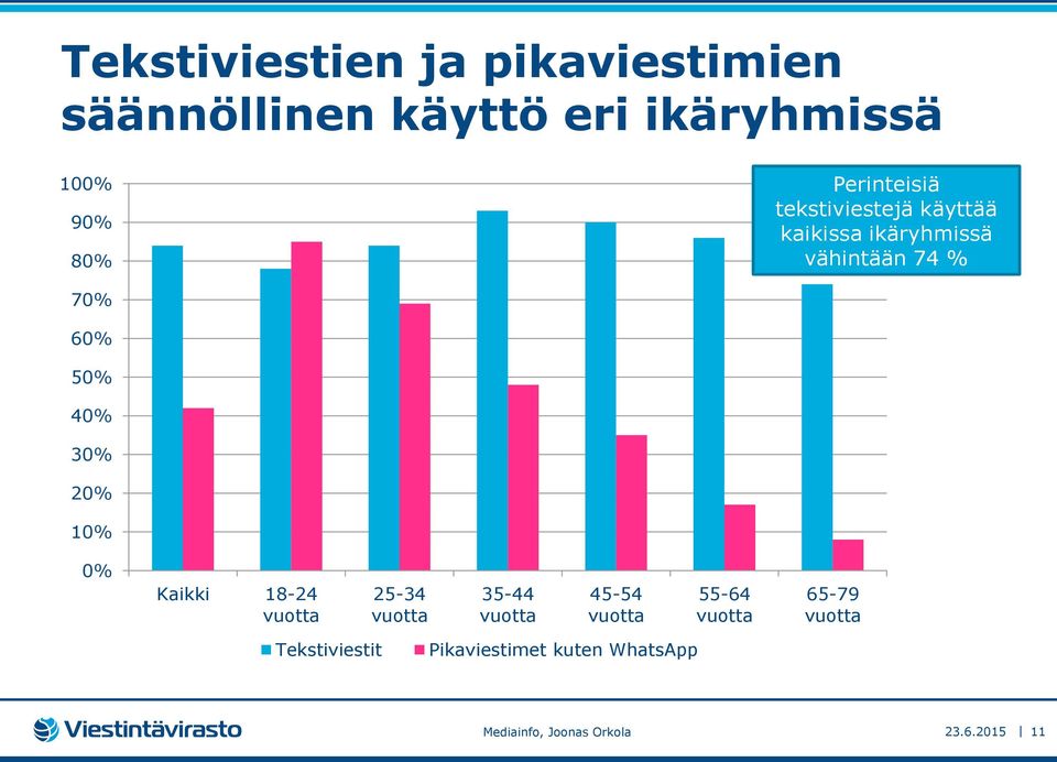 60% 50% 40% 30% 20% 10% 0% Kaikki 18-24 vuotta 25-34 vuotta 35-44 vuotta 45-54