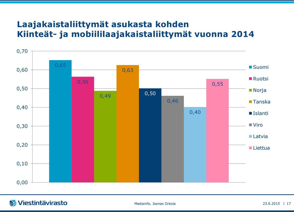 0,63 Suomi 0,50 0,40 0,56 0,49 0,50 0,46 0,40 0,55