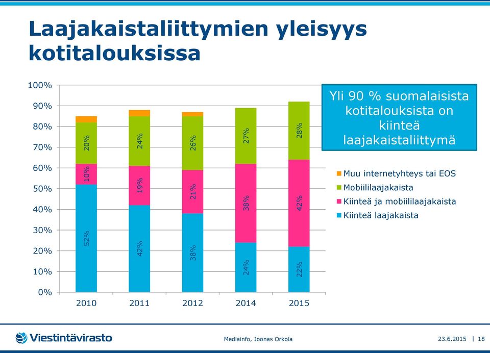 kiinteä laajakaistaliittymä 60% Muu internetyhteys tai EOS 50% Mobiililaajakaista 40%