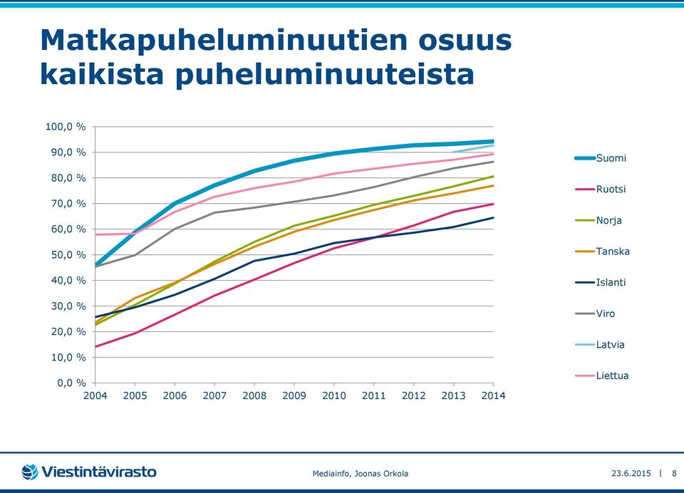 Tanska 40,0 % Islanti 30,0 % Viro 20,0 % 10,0 % Latvia 0,0 %