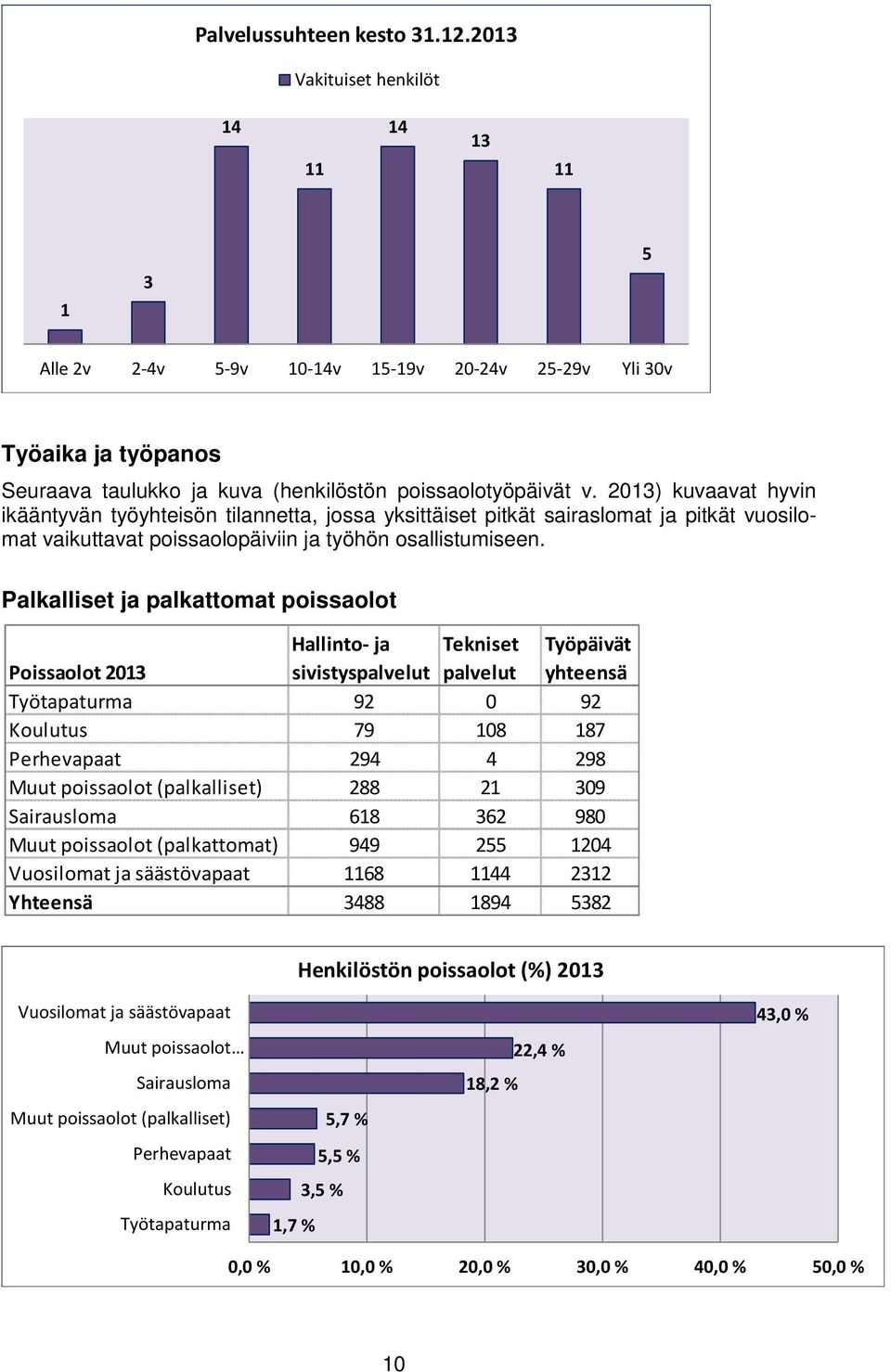 ) kuvaavat hyvin ikääntyvän työyhteisön tilannetta, jossa yksittäiset pitkät sairaslomat ja pitkät vuosilomat vaikuttavat poissaolopäiviin ja työhön osallistumiseen.