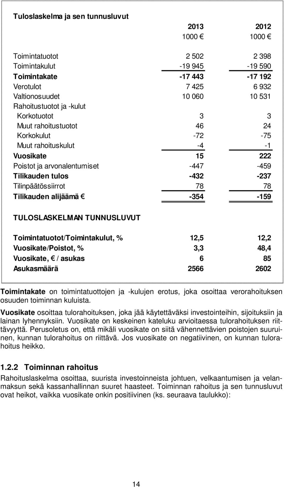 Tilikauden alijäämä -354-159 TULOSLASKELMAN TUNNUSLUVUT Toimintatuotot/Toimintakulut, % 12,5 12,2 Vuosikate/Poistot, % 3,3 48,4 Vuosikate, / asukas 6 85 Asukasmäärä 2566 2602 Toimintakate on