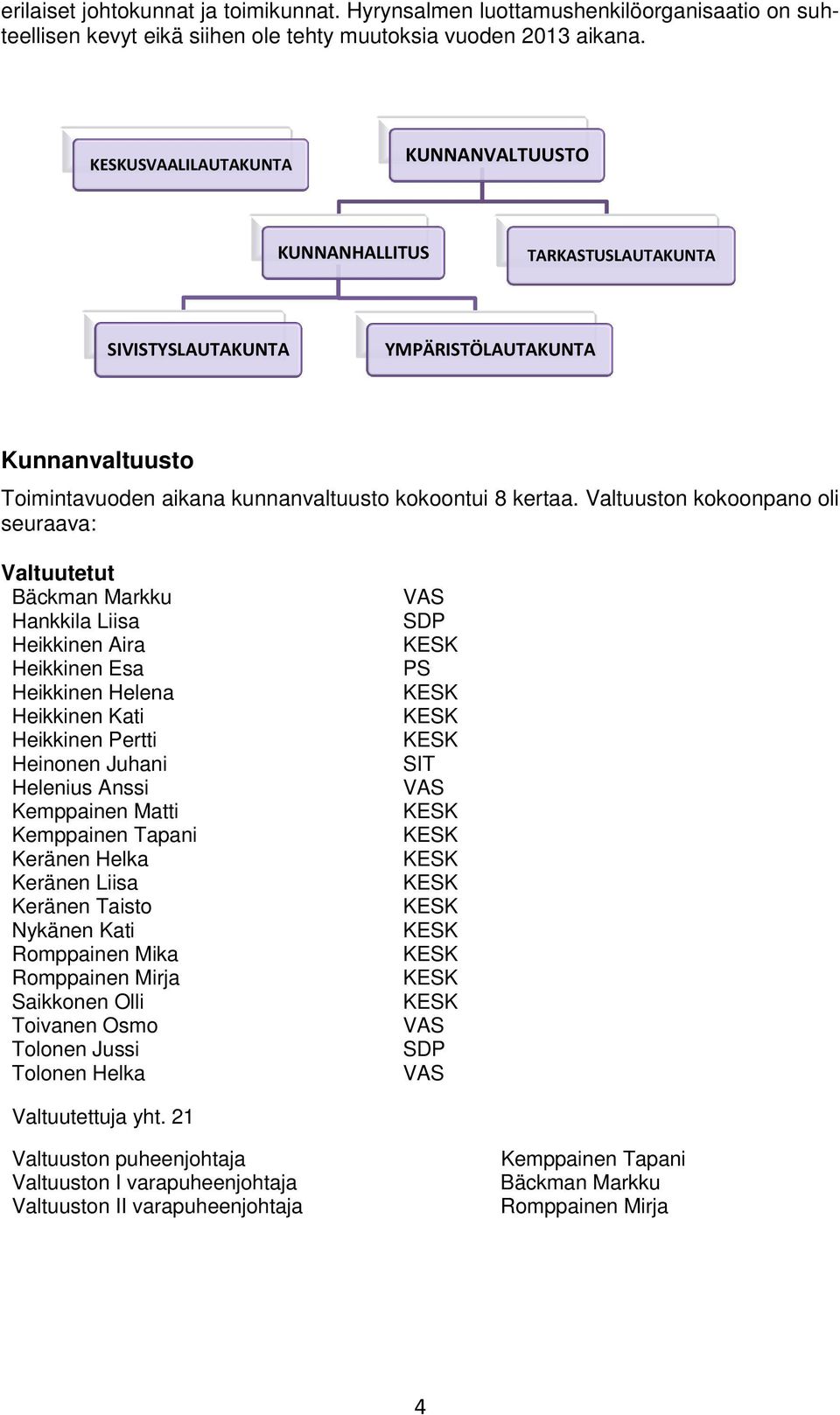 Valtuuston kokoonpano oli seuraava: Valtuutetut Bäckman Markku Hankkila Liisa Heikkinen Aira Heikkinen Esa Heikkinen Helena Heikkinen Kati Heikkinen Pertti Heinonen Juhani Helenius Anssi Kemppainen