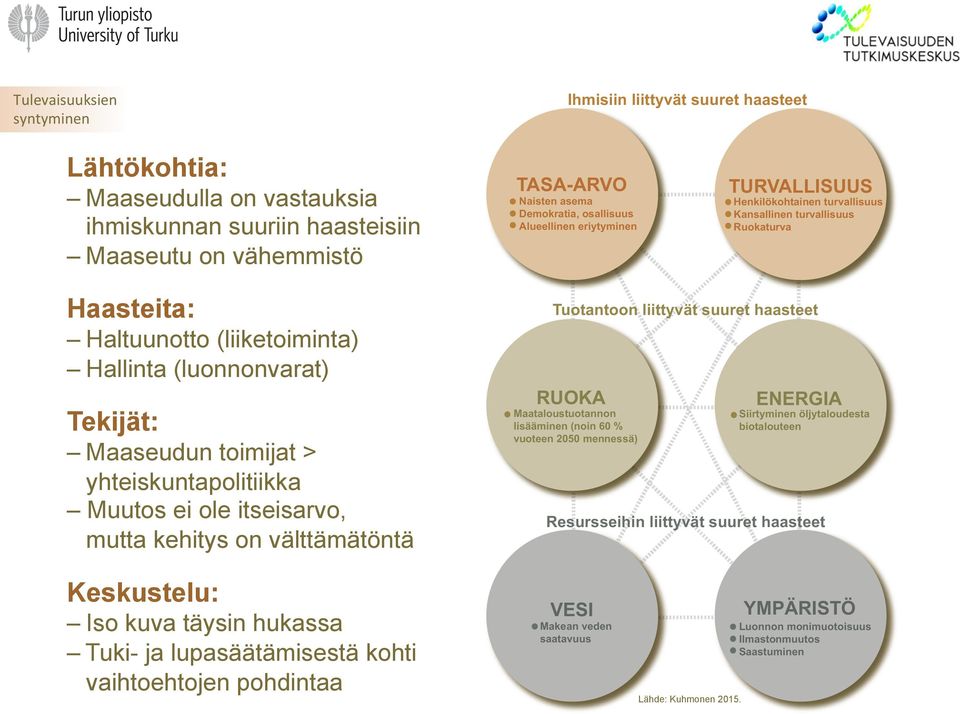 toimijat > yhteiskunta Muutos ei ole itseisarvo, mutta kehitys on välttämätöntä Tuotantoon liittyvät suuret haasteet RUOKA Maataloustuotannon lisääminen (noin 60 % vuoteen 2050 mennessä) ENERGIA