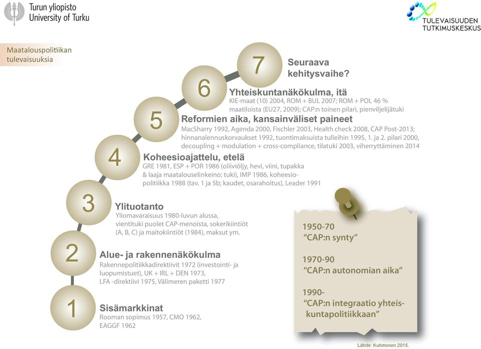 Rakennedirektiivit 1972 (investointi- ja luopumistuet), UK + IRL + DEN 1973, LFA -direktiivi 1975, Välimeren paketti 1977 Rooman sopimus 1957, CMO 1962, EAGGF 1962 7 Seuraava kehitysvaihe?