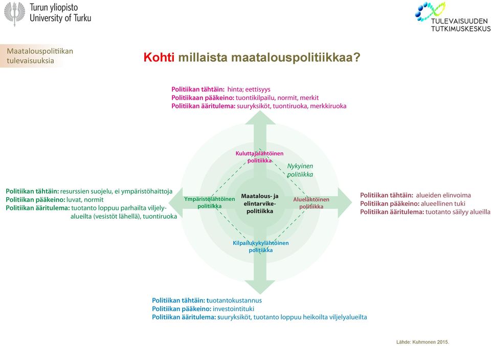 resurssien suojelu, ei ympäristöhaittoja Politiikan pääkeino: luvat, normit Politiikan ääritulema: tuotanto loppuu parhailta viljelyalueilta (vesistöt lähellä), tuontiruoka Ympäristölähtöinen