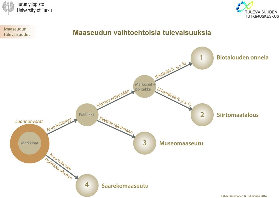 Käyttöä rajoitetaan Markkinat + Ei kestävää (t, y, s, k) 2 Siirtomaatalous