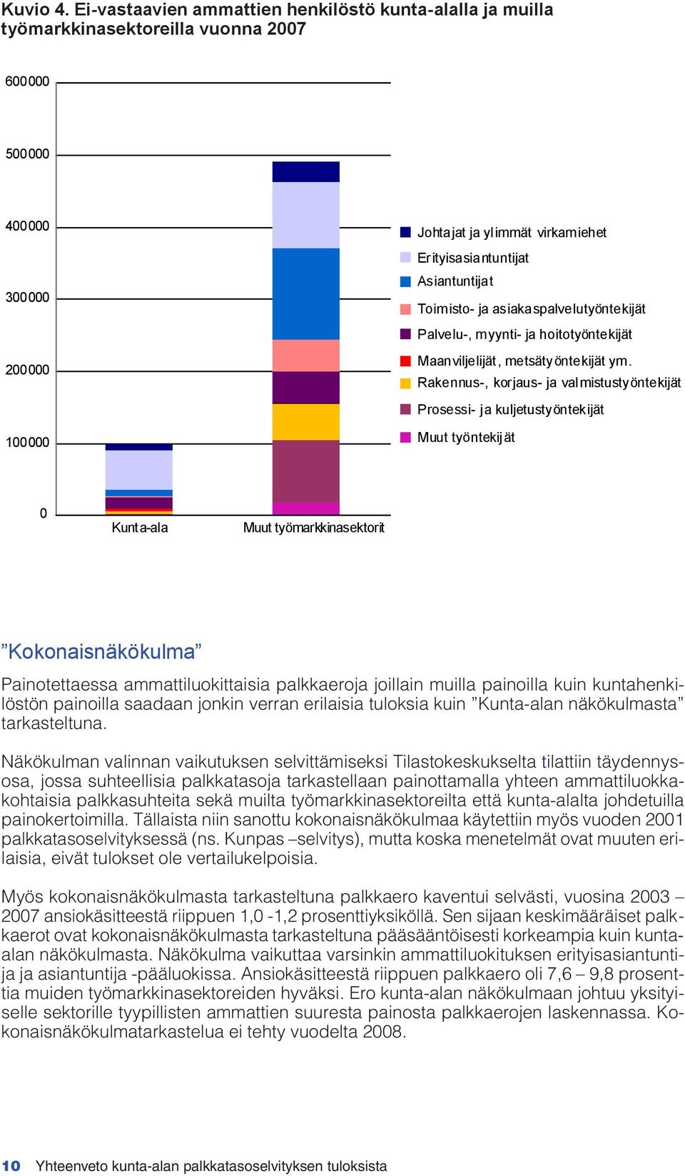 Toimisto- ja asiakaspalvelutyöntekijät Palvelu-, myynti- ja hoitotyöntekijät Maanviljelijät, metsätyöntekijät ym.