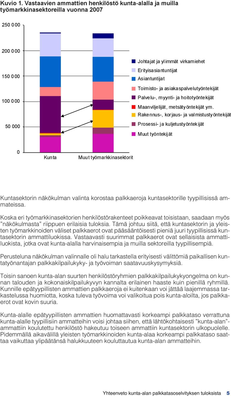 asiakaspalvelutyöntekijät 100 000 50 000 Palvelu-, myynti- ja hoitotyöntekijät Maanviljelijät, metsätyöntekijät ym.