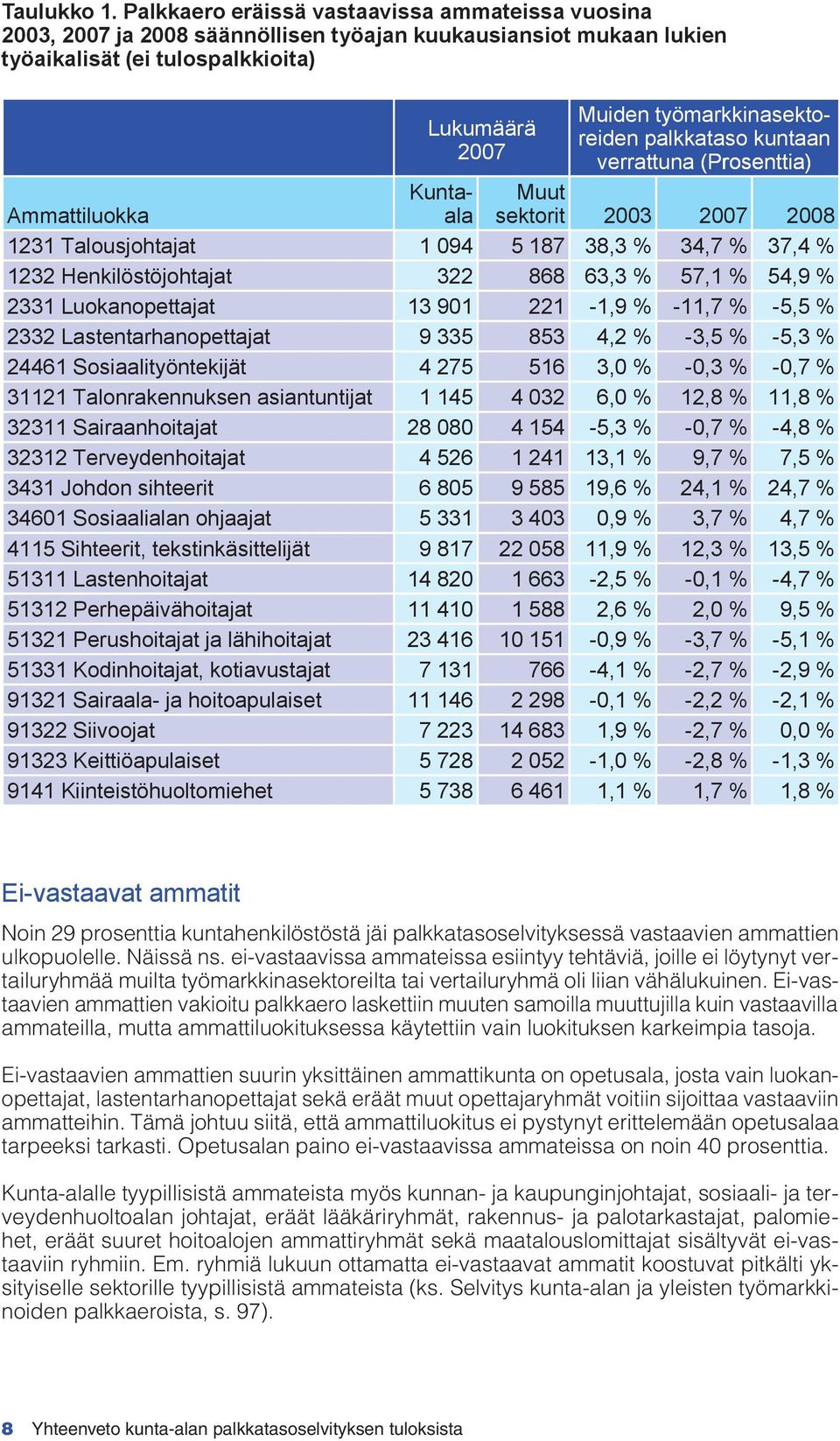 verrattuna Prosenttia (Prosenttia) Muut sektorit Kuntaala Ammattiluokka 1231 Talousjohtajat 1 094 5 187 38,3 % 34,7 % 37,4 % 1232 Henkilöstöjohtajat 322 868 63,3 % 57,1 % 54,9 % 2331 Luokanopettajat