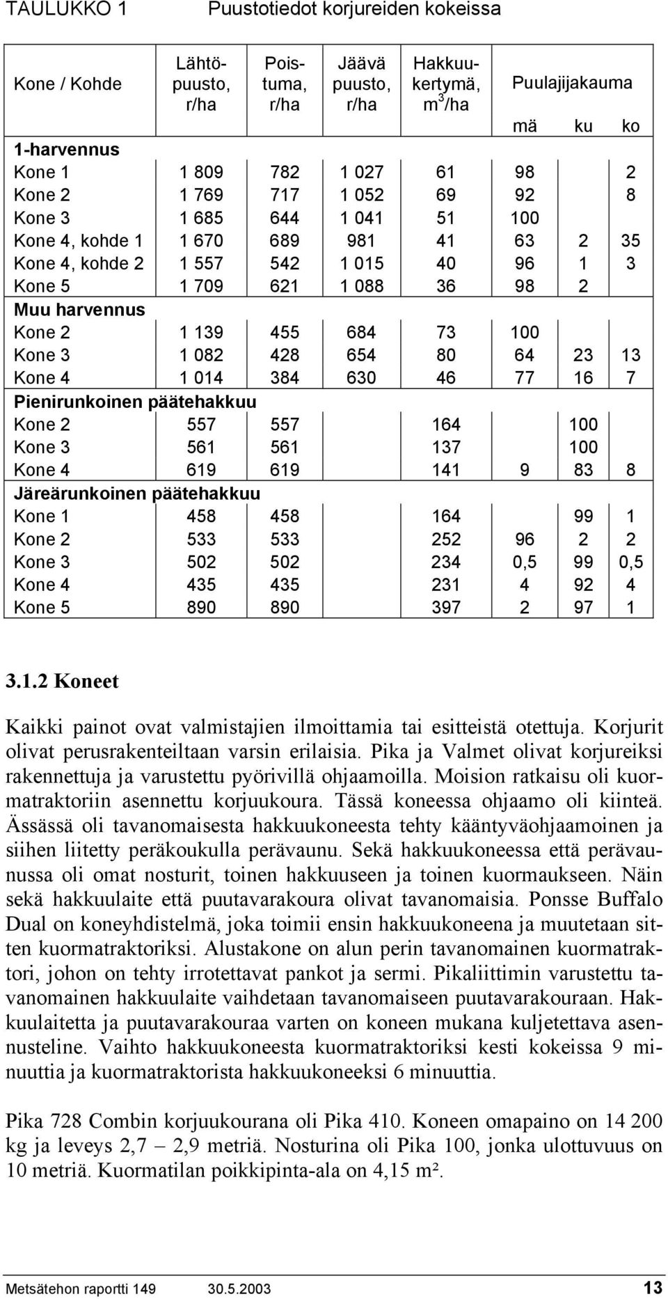 684 73 1 Kone 3 1 82 428 654 8 64 23 13 Kone 4 1 14 384 63 46 77 16 7 Pienirunkoinen päätehakkuu Kone 2 557 557 164 1 Kone 3 561 561 137 1 Kone 4 619 619 141 9 83 8 Järeärunkoinen päätehakkuu Kone 1