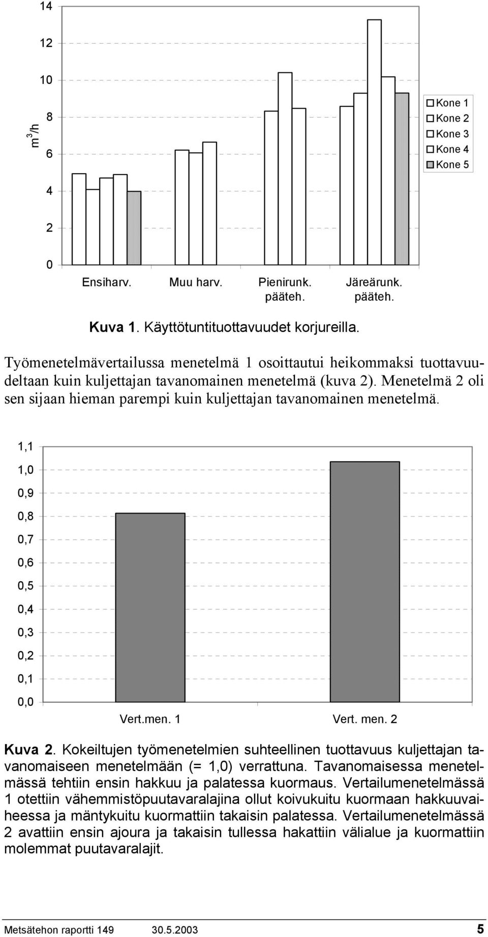 Menetelmä 2 oli sen sijaan hieman parempi kuin kuljettajan tavanomainen menetelmä. 1,1 1,,9,8,7,6,5,4,3,2,1, Vert.men. 1 Vert. men. 2 Kuva 2.