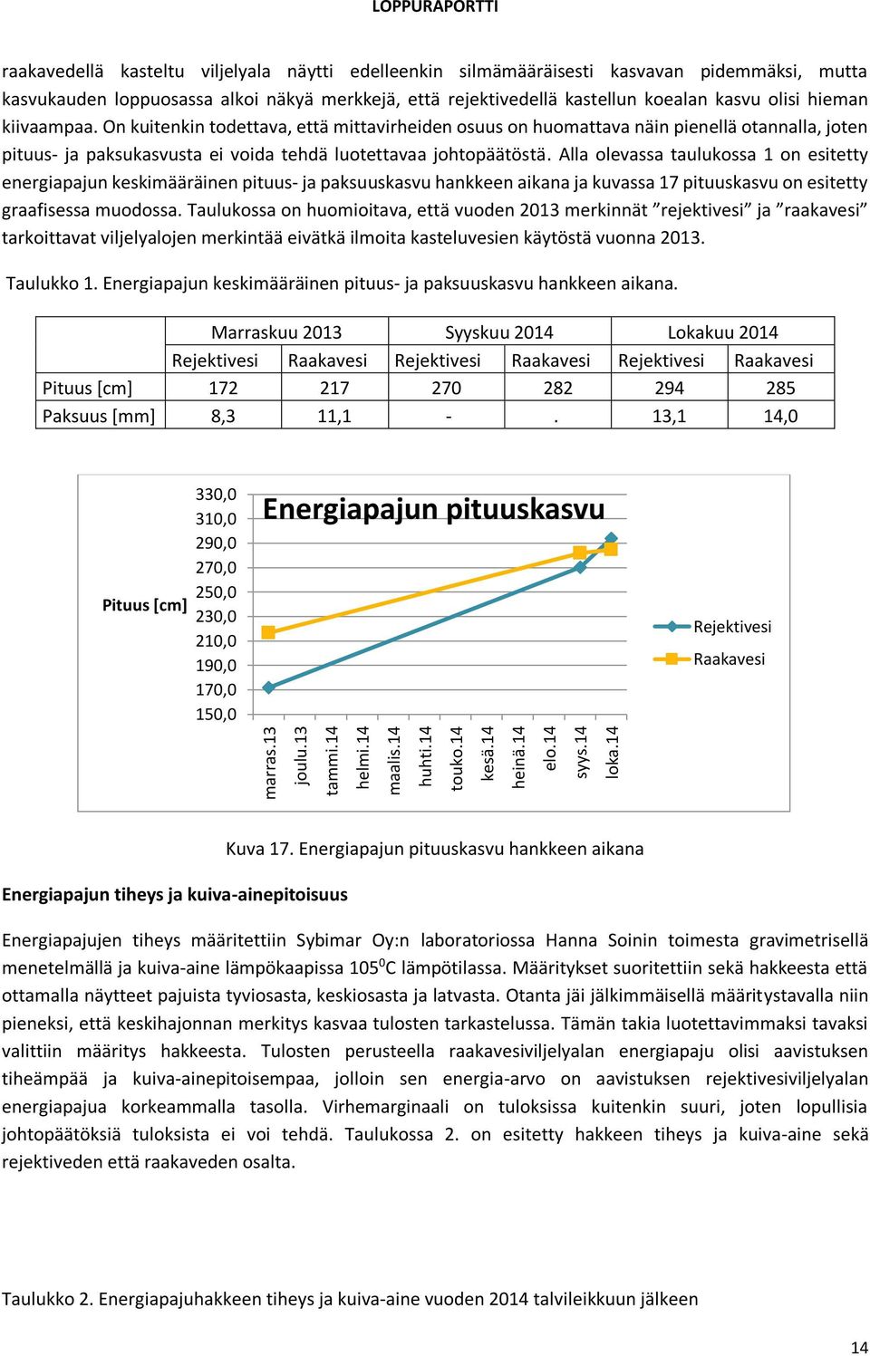 kasvu olisi hieman kiivaampaa. On kuitenkin todettava, että mittavirheiden osuus on huomattava näin pienellä otannalla, joten pituus- ja paksukasvusta ei voida tehdä luotettavaa johtopäätöstä.