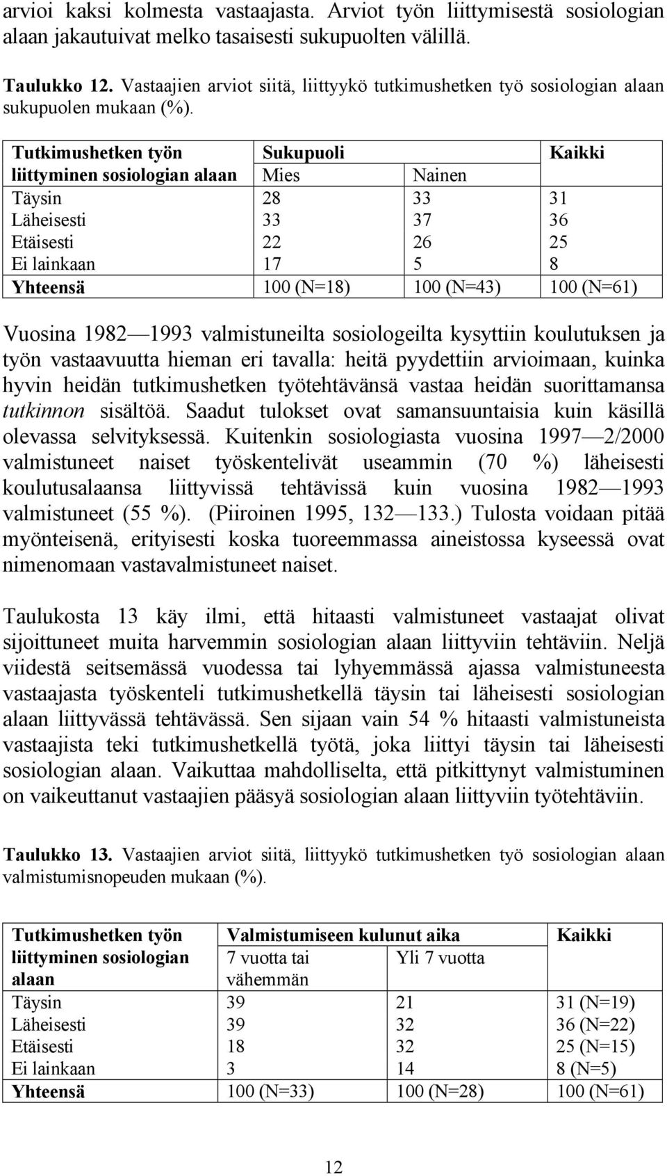 Tutkimushetken työn Sukupuoli Kaikki liittyminen sosiologian alaan Mies Nainen Täysin 28 33 31 Läheisesti 33 37 36 Etäisesti 22 26 25 Ei lainkaan 17 5 8 Yhteensä 100 (N=18) 100 (N=43) 100 (N=61)