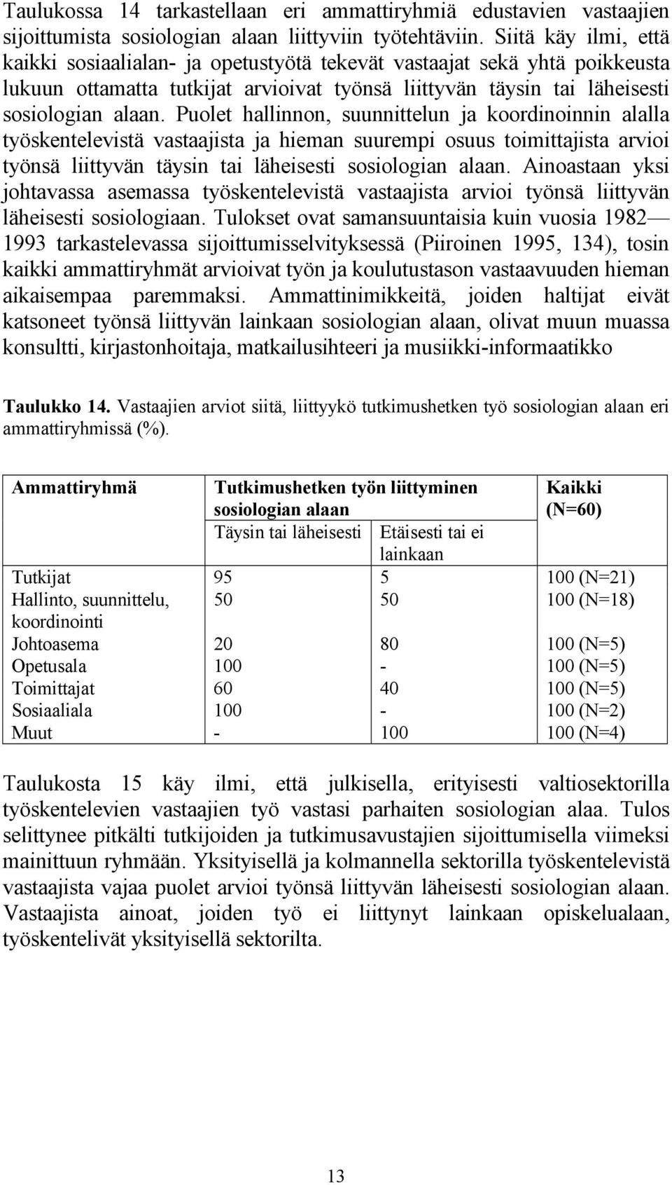 Puolet hallinnon, suunnittelun ja koordinoinnin alalla työskentelevistä vastaajista ja hieman suurempi osuus toimittajista arvioi työnsä liittyvän täysin tai läheisesti sosiologian alaan.