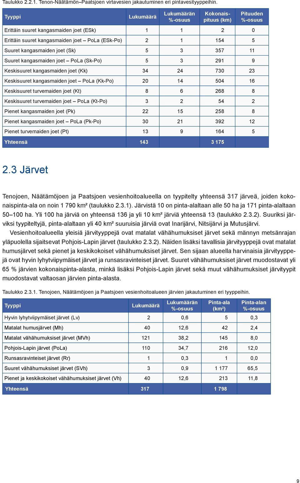 joet (Sk) 5 3 357 11 Suuret kangasmaiden joet PoLa (Sk-Po) 5 3 291 9 Keskisuuret kangasmaiden joet (Kk) 34 24 730 23 Keskisuuret kangasmaiden joet PoLa (Kk-Po) 20 14 504 16 Keskisuuret turvemaiden