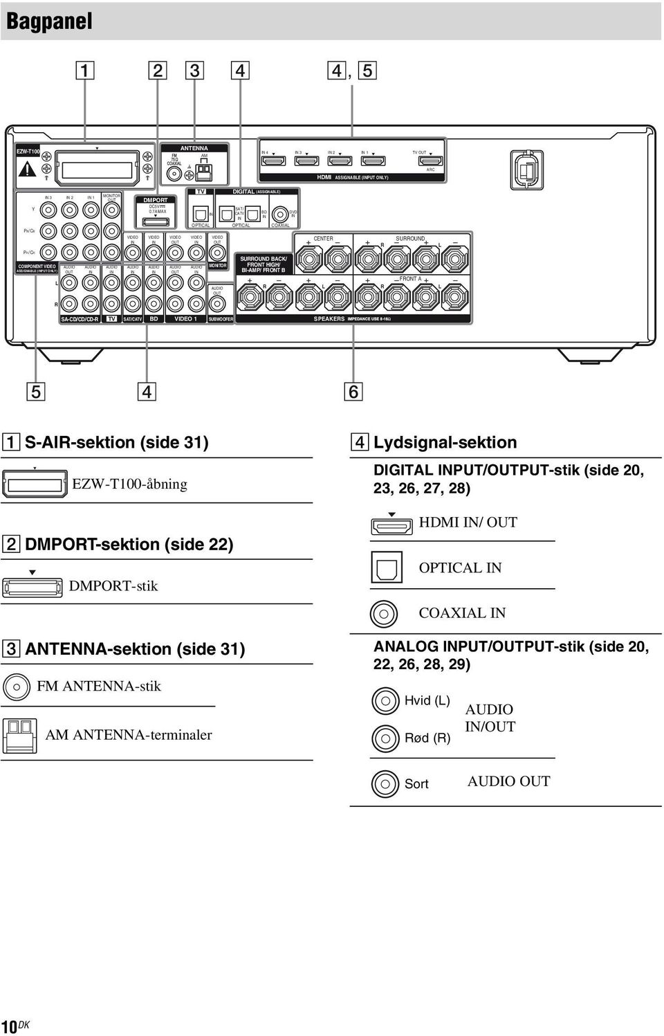 BI-AMP/ FRONT B R L R FRONT A L R SA-CD/CD/CD-R TV SAT/CATV BD 1 SUBWOOFER SPEAKERS 5 4 6 A S-AIR-sektion (side 31) EZW-T100-åbning B DMPORT-sektion (side 22) DMPORT-stik C