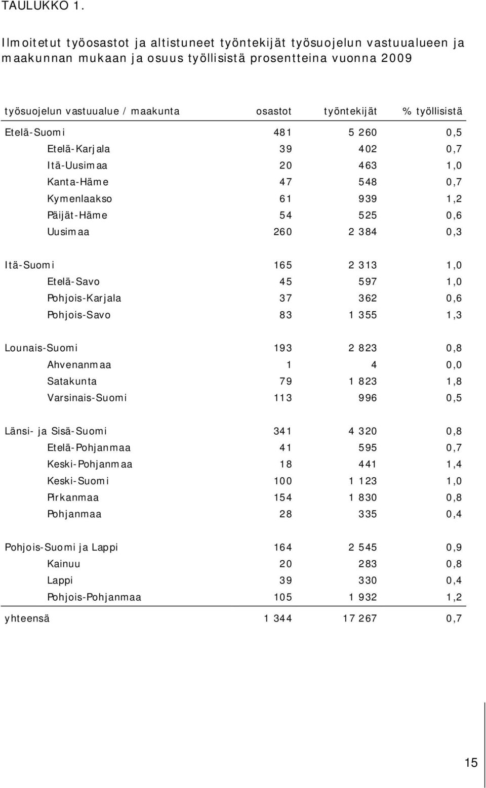 työllisistä Etelä-Suomi 481 5 260 0,5 Etelä-Karjala 39 402 0,7 Itä-Uusimaa 20 463 1,0 Kanta-Häme 47 548 0,7 Kymenlaakso 61 939 1,2 Päijät-Häme 54 525 0,6 Uusimaa 260 2 384 0,3 Itä-Suomi 165 2 313 1,0