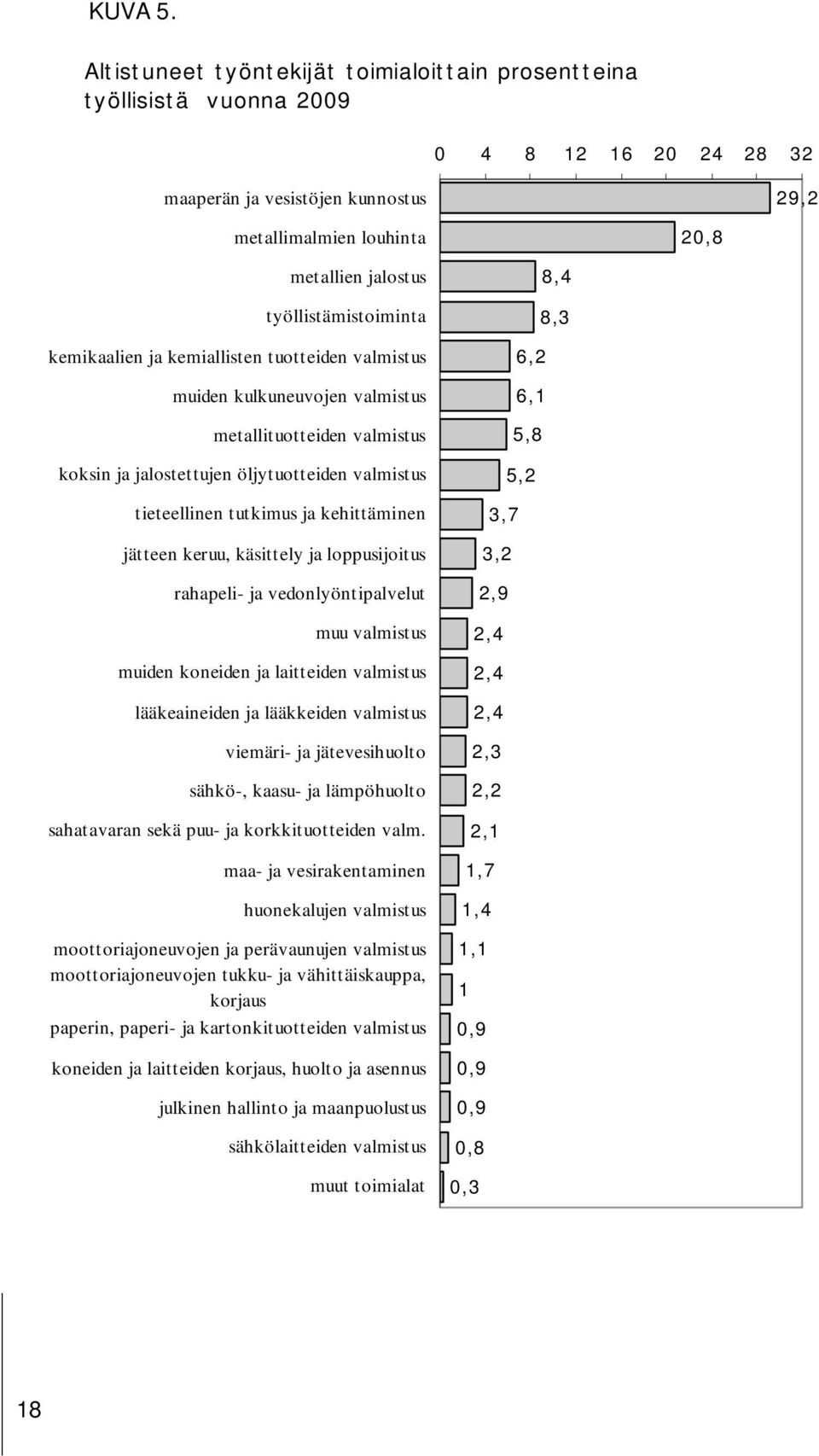 työllistämistoiminta kemikaalien ja kemiallisten tuotteiden valmistus muiden kulkuneuvojen valmistus metallituotteiden valmistus koksin ja jalostettujen öljytuotteiden valmistus tieteellinen tutkimus