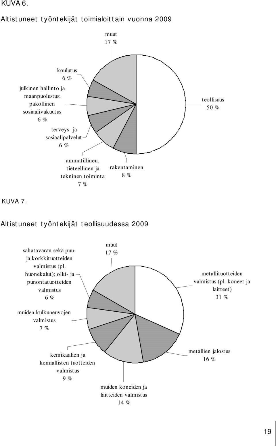 sosiaalipalvelut 6 % teollisuus 50 % ammatillinen, tieteellinen ja tekninen toiminta 7 % rakentaminen 8 % KUVA 7.