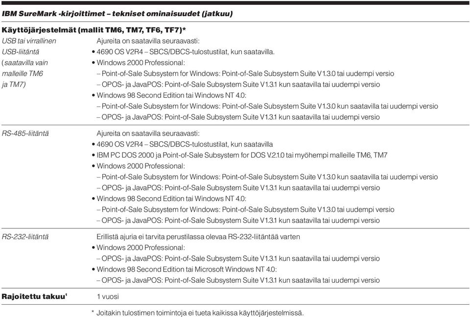 0 tai uudempi versio ja TM7) OPOS- ja JavaPOS: Point-of-Sale Subsystem Suite V1.3.1 kun saatavilla tai uudempi versio Windows 98 Second Edition tai Windows NT 4.
