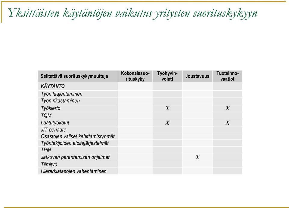 rikastaminen Työkierto X X TQM Laatutyökalut X X JIT-periaate Osastojen väliset kehittämisryhmät