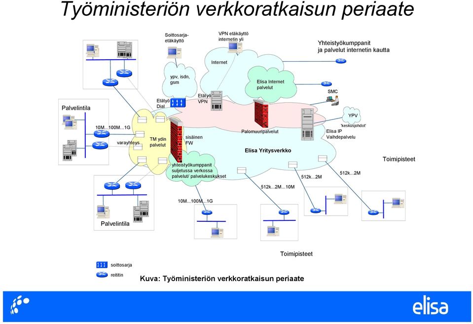 ..1G varayhteys TM ydin palvelut LAN Link-313 sisäinen LAN Link-306 FW yhteistyökumppanit suljetussa verkossa palvelut/ palvelukeskukset