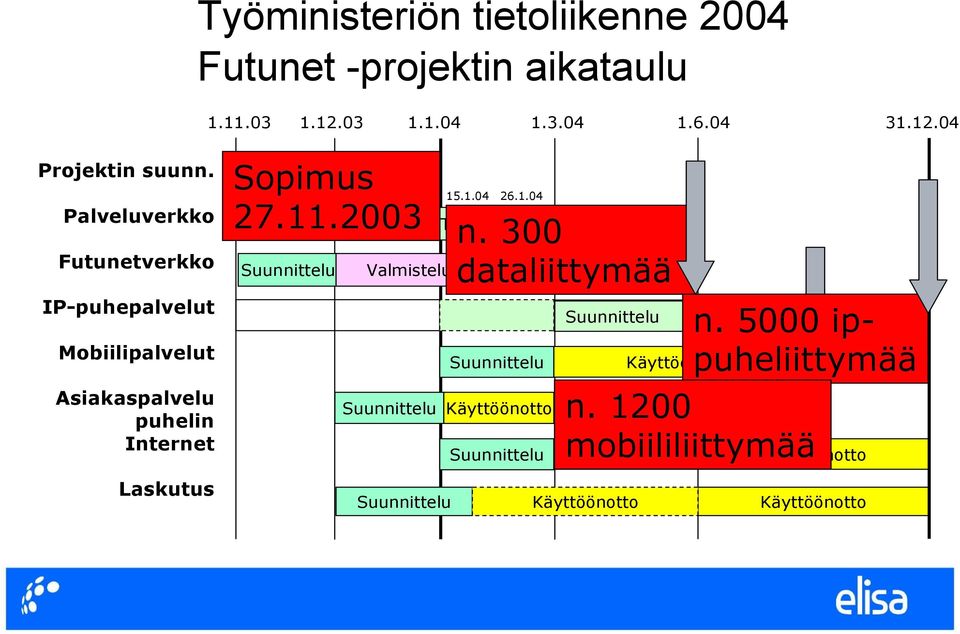 2003 Suunnittelu Valmistelu Testi n.