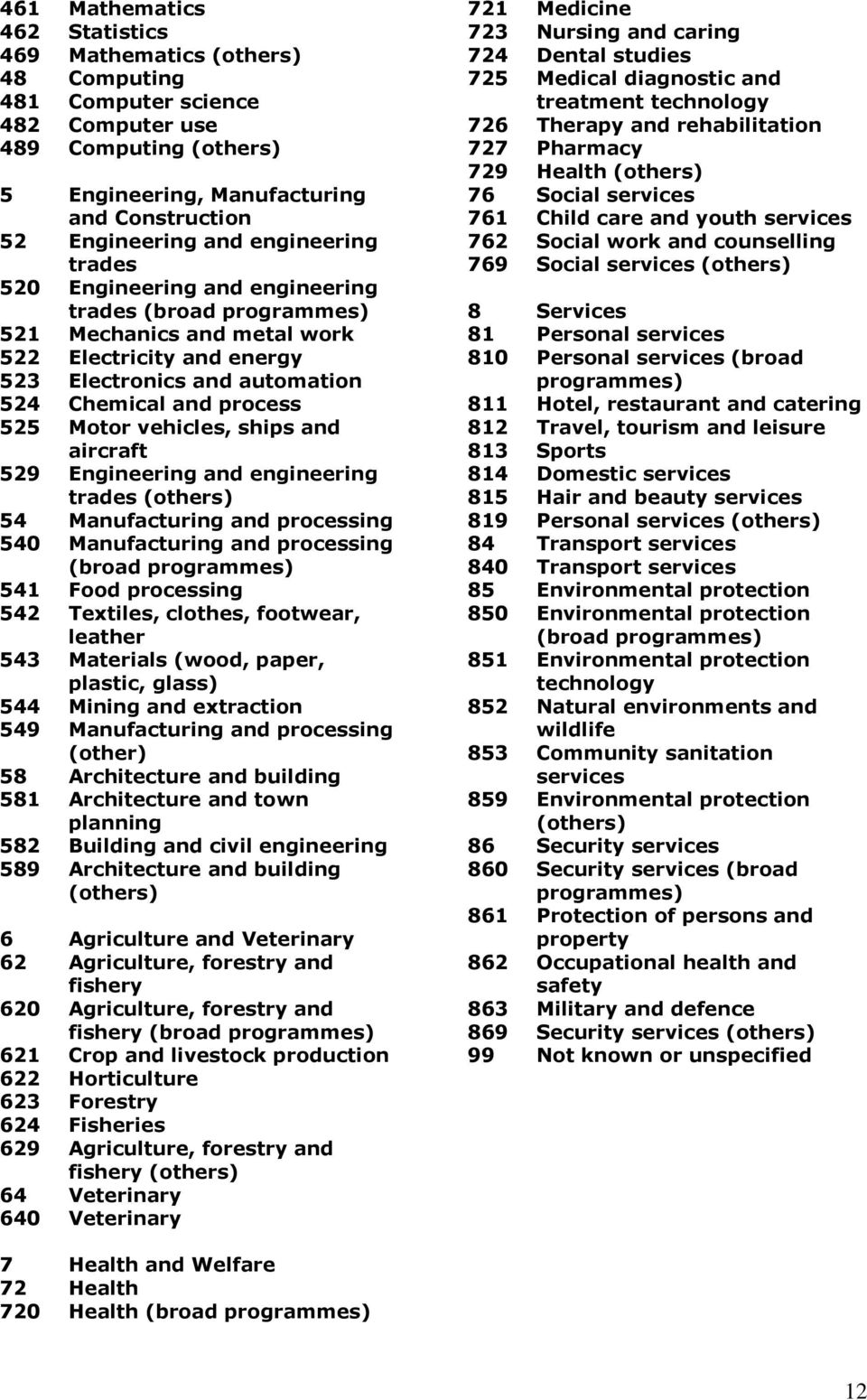 vehicles, ships and aircraft 529 Engineering and engineering trades (others) 54 Manufacturing and processing 540 Manufacturing and processing (broad programmes) 541 Food processing 542 Textiles,