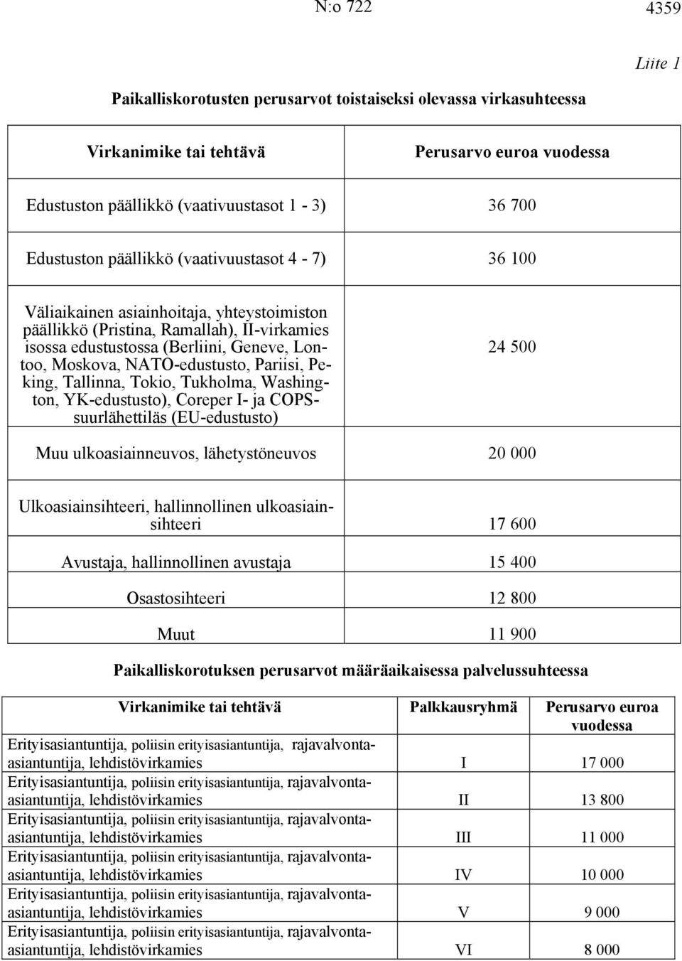 Pariisi, Peking, Tallinna, Tokio, Tukholma, Washington, YK-edustusto), Coreper I- ja COPSsuurlähettiläs (EU-edustusto) 24 500 Muu ulkoasiainneuvos, lähetystöneuvos 20 000 Ulkoasiainsihteeri,