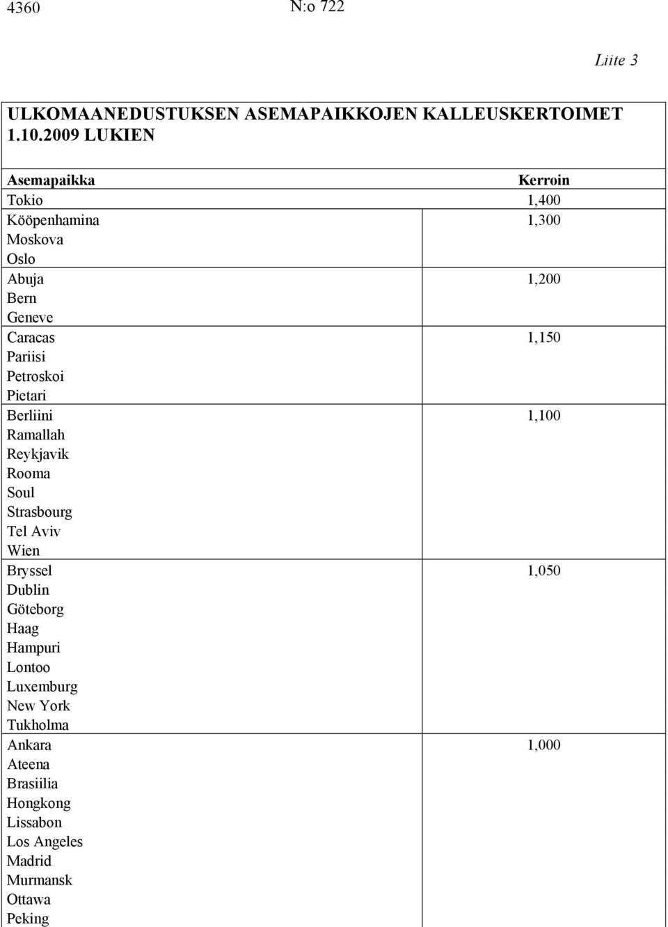 Pariisi Petroskoi Pietari Berliini 1,100 Ramallah Reykjavik Rooma Soul Strasbourg Tel Aviv Wien Bryssel 1,050