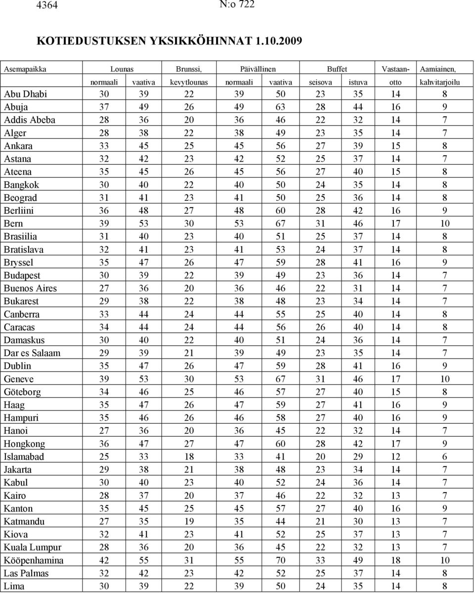 26 49 63 28 44 16 9 Addis Abeba 28 36 20 36 46 22 32 14 7 Alger 28 38 22 38 49 23 35 14 7 Ankara 33 45 25 45 56 27 39 15 8 Astana 32 42 23 42 52 25 37 14 7 Ateena 35 45 26 45 56 27 40 15 8 Bangkok 30