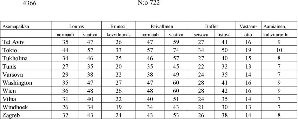 46 25 46 57 27 40 15 8 Tunis 27 35 20 35 45 22 32 13 7 Varsova 29 38 22 38 49 24 35 14 7 Washington 35 47 27 47 60 28 41 16
