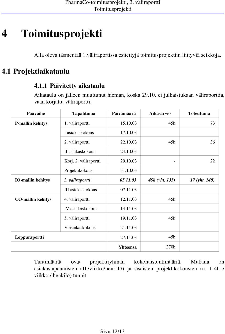 väliraportti 22.10.03 45h 36 II asiakaskokous 24.10.03 Korj. 2. väliraportti 29.10.03-22 Projektikokous 31.10.03 IO-mallin kehitys 3. väliraportti 05.11.03 45h (yht. 135) 17 (yht.