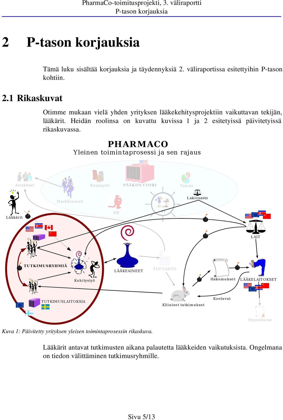 PHARM ACO Yleinen toimintaprosessi ja sen rajaus Asiakkaat Kirjan pito PÄÄK O N TTO RI Talou s Markkin ointi L akiosasto Lääkärit HR IT LAIT TUTKIMUSRYHMIÄ L ÄÄKEAINEET T UOTANTO Keh itystyö Hakemu