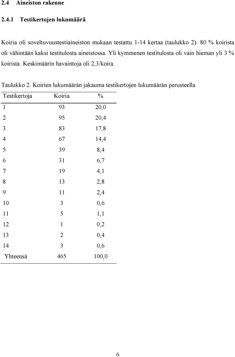 Keskimäärin havaintoja oli 2,3/koira. Taulukko 2.