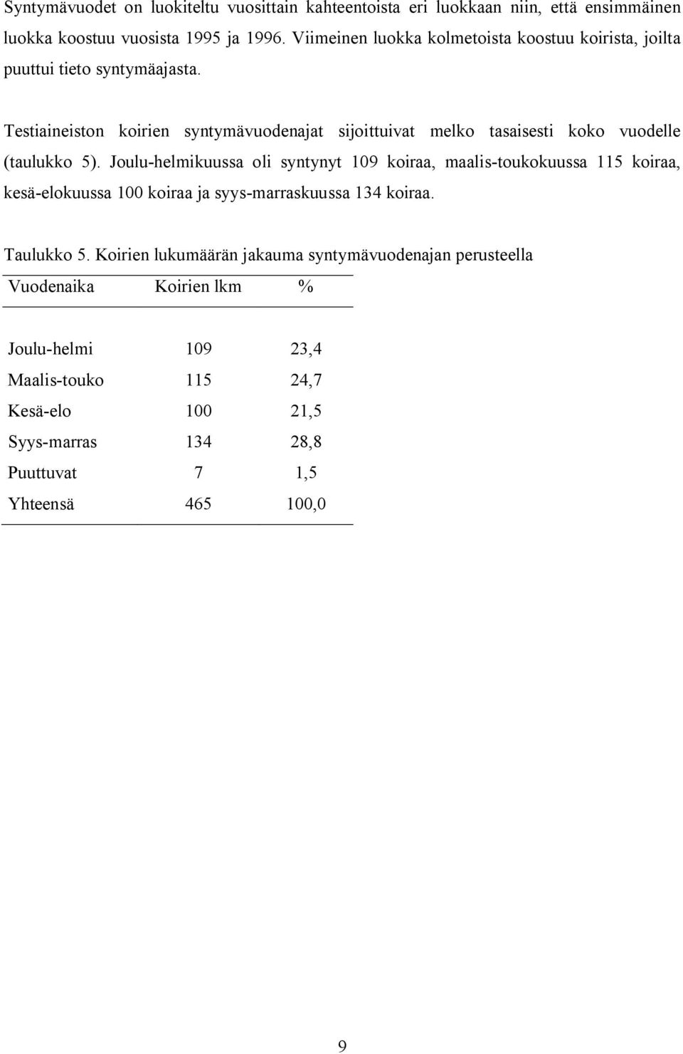 Testiaineiston koirien syntymävuodenajat sijoittuivat melko tasaisesti koko vuodelle (taulukko 5).